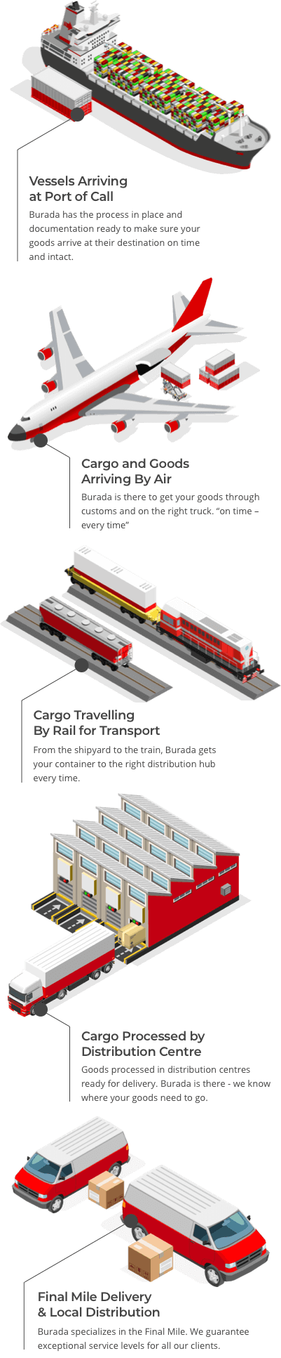 A visual breakdown of cargo and goods arriving at ports via various modes of transportation